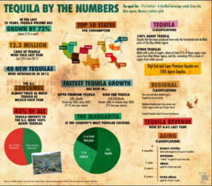 Happy National Tequila Day – Infographic